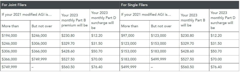 Medicare Premiums and Income Levels - Acumen Wealth Advisors