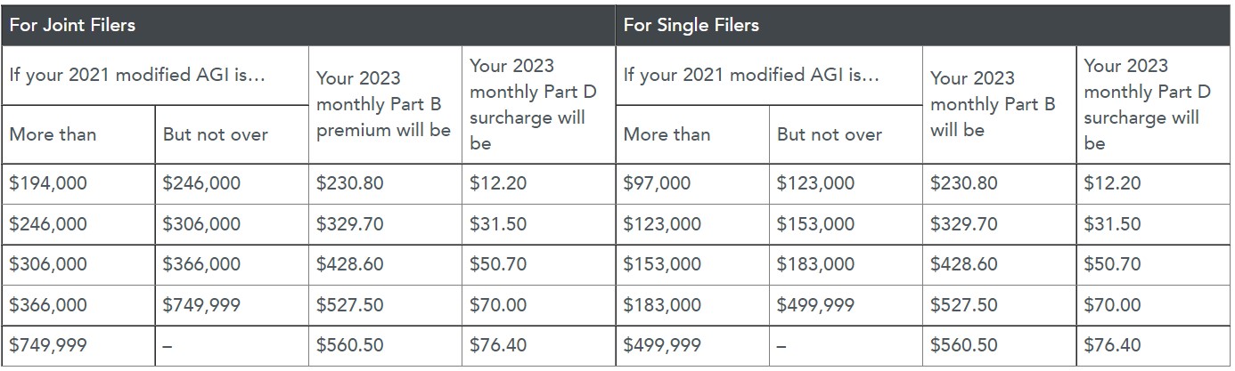 Medicare Premiums And Income Levels Acumen Wealth Advisors   Medicare Chart 